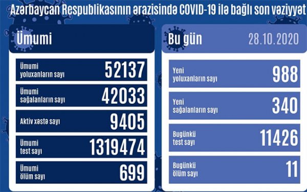 Azərbaycanda 988 nəfər yoluxdu, 11 nəfər vəfat etdi