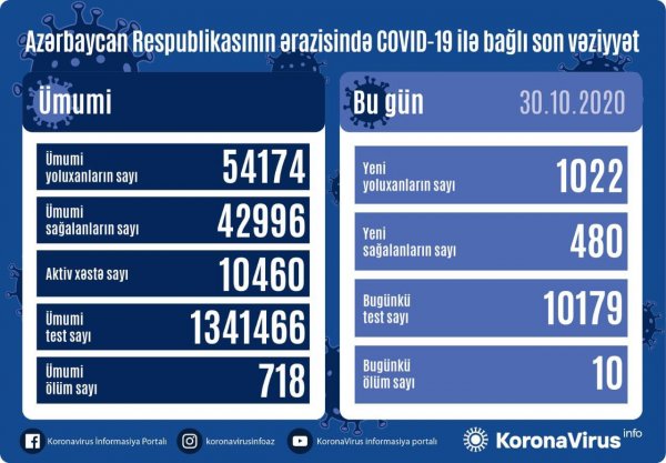Azərbaycanda yoluxanların sayı artdı