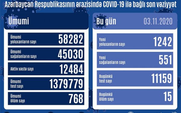 Yoluxanların və ölənlərin sayı artdı
