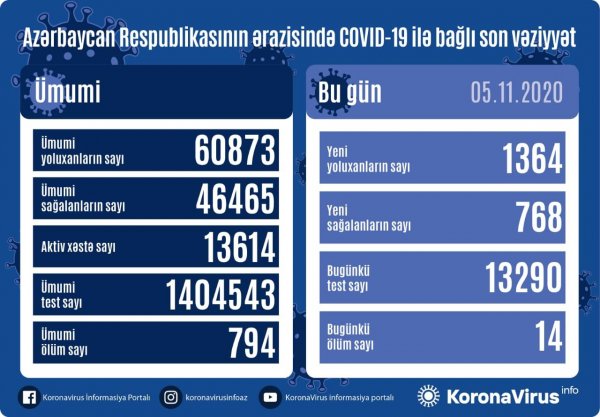 Yoluxanların sayı bu gün də artdı