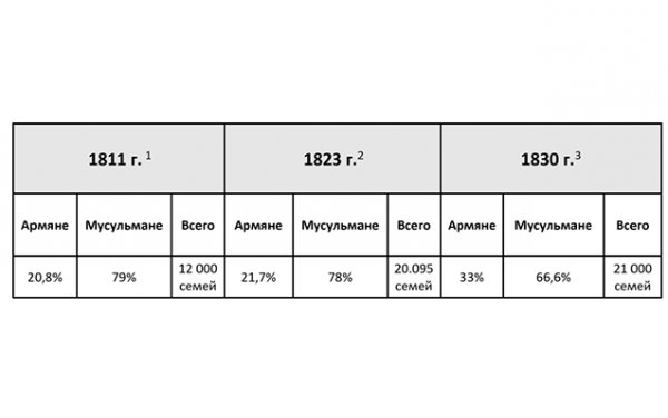 Ermənilərin 19-cu əsrdə Qarabağa köçürülməsi - STATİSTİKA