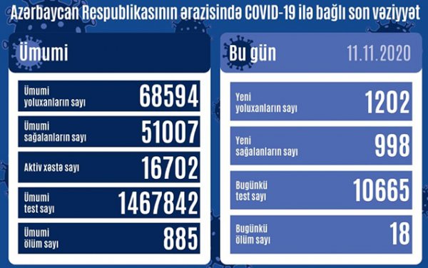 Yoluxanların sayı azalsa da, 18 nəfər öldü