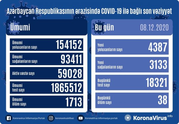 Yoluxanların sayı bu gün də artdı
