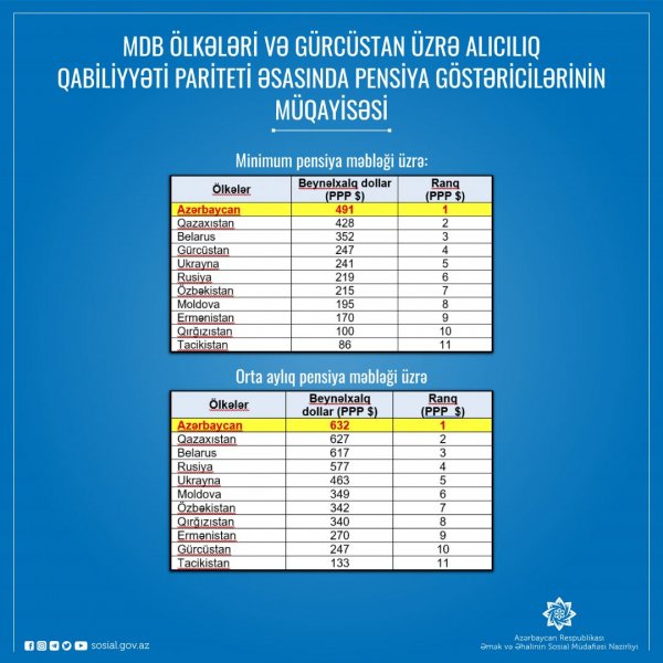 Azərbaycan pensiyaya görə MDB-də liderdir