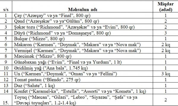 Heydər Əliyev Fondu 100 minədək ailəyə sovqat göndərir