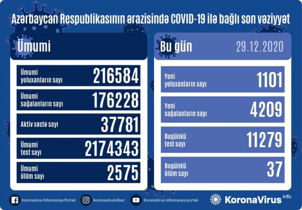 Yoluxanlarla bağlı bu günə olan statistika Yoluxanlarla bağlı bu günə olan statistika