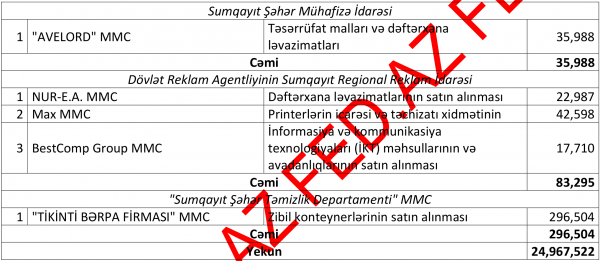 Sumqayıtda dövlət tenderlərini - KİMLƏR UDUR? – SİYAHI, MƏBLƏĞLƏR
