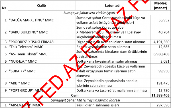 Sumqayıtda dövlət tenderlərini - KİMLƏR UDUR? – SİYAHI, MƏBLƏĞLƏR