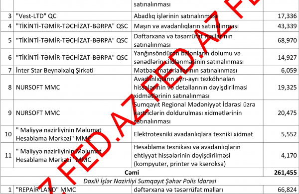 Sumqayıtda dövlət tenderlərini - KİMLƏR UDUR? – SİYAHI, MƏBLƏĞLƏR