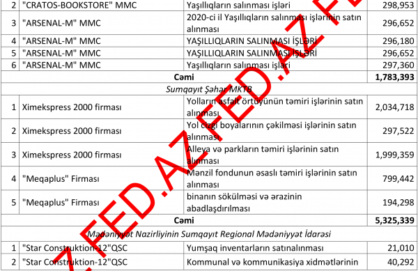 Sumqayıtda dövlət tenderlərini - KİMLƏR UDUR? – SİYAHI, MƏBLƏĞLƏR