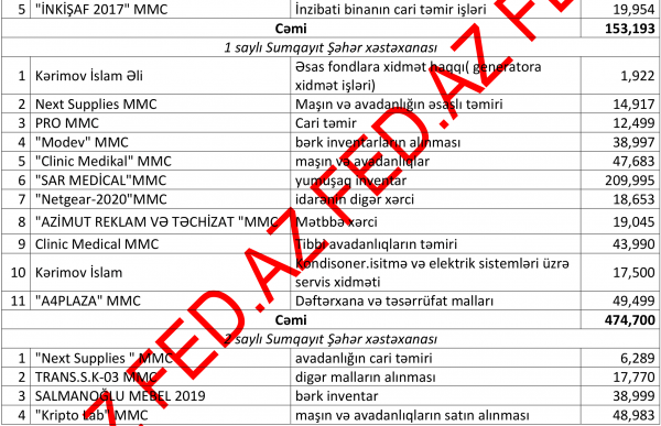 Sumqayıtda dövlət tenderlərini - KİMLƏR UDUR? – SİYAHI, MƏBLƏĞLƏR