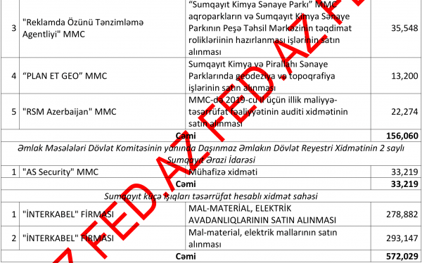 Sumqayıtda dövlət tenderlərini - KİMLƏR UDUR? – SİYAHI, MƏBLƏĞLƏR