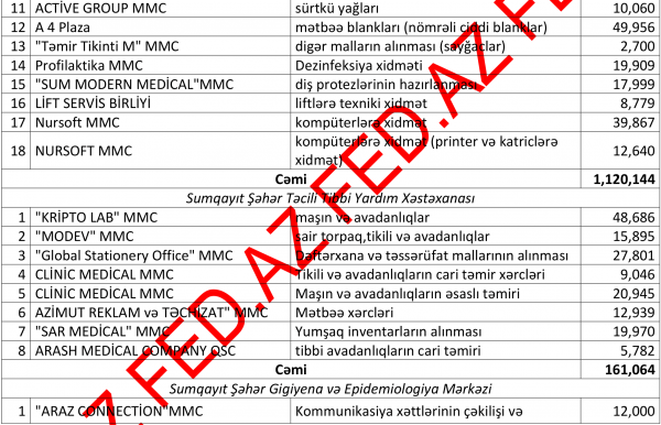 Sumqayıtda dövlət tenderlərini - KİMLƏR UDUR? – SİYAHI, MƏBLƏĞLƏR