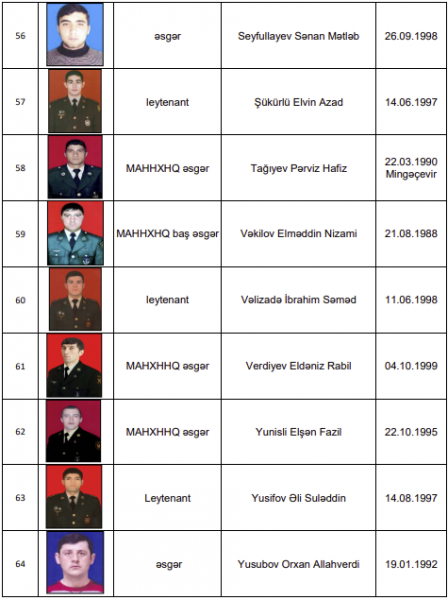 Müdafiə Nazirliyi itkin düşmüş hərbçilərin şəkillərini yaydı - FOTOLAR