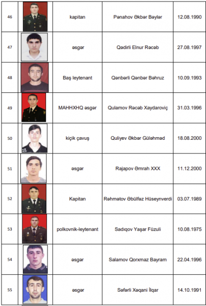 Müdafiə Nazirliyi itkin düşmüş hərbçilərin şəkillərini yaydı - FOTOLAR