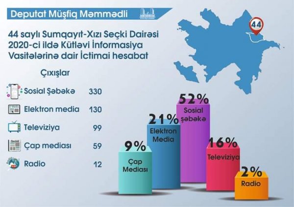 Müşfiq Məmmədli seçicilərə hesabat verdi: 173 müraciət həllini tapıb -İNFOQRAFİKA