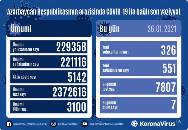 Yoluxma artdı, ölü sayı azaldı - bu günə olan statistika
