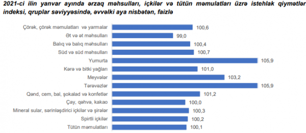 Bu ərzaq məhsullarının qiyməti bahalaşıb