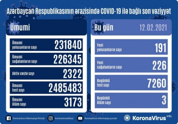 Azərbaycanda koronavirusa yoluxanların sayı artdı - Ölənlər var (FOTO)