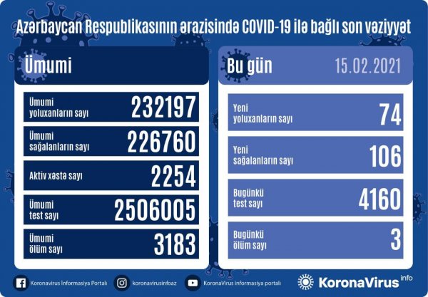 Yoluxma sayı 74-ə düşdü, 3 nəfər vəfat etdi
