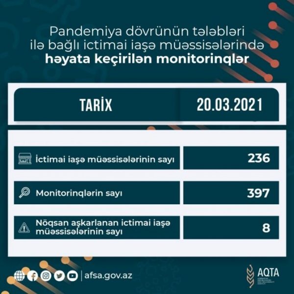 AQTA monitorinqlərin miqyasını genişləndirdi - FOTO