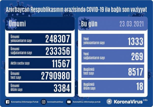 Gündəlik yoluxma sayı 1300-ü keçdi, 18 nəfər vəfat etdi 