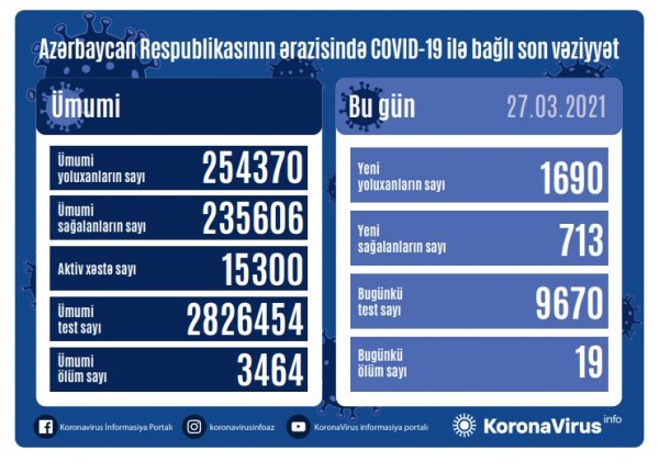 Yoluxanlarla bağlı bu günə olan statistika