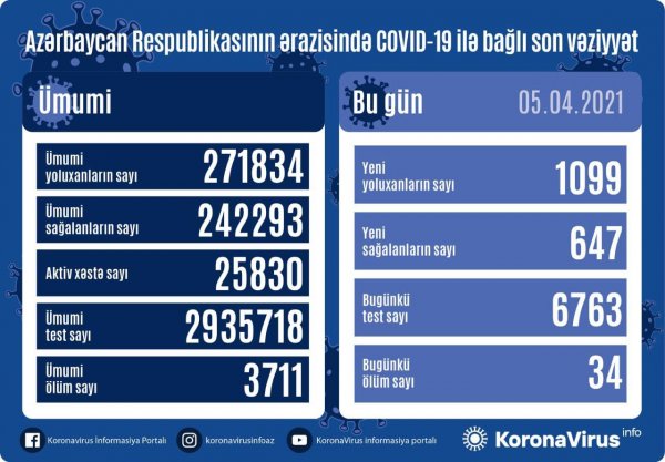 Azərbaycanda daha 34 nəfər koronavirusdan vəfat edib