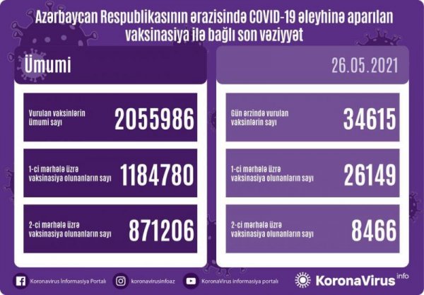 Peyvənd olunanların sayı açıqlandı