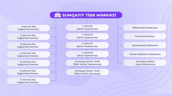 Sumqayıt Tibb Mərkəzi yaradıldı: bu səhiyyə müəssisələrinin adı dəyişdi - SİYAHI