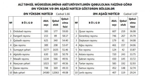 Qubadll rayonu ali təhsil müəssisələrinə abituriyentlərin qəbulolma faizinə görə ikincidir