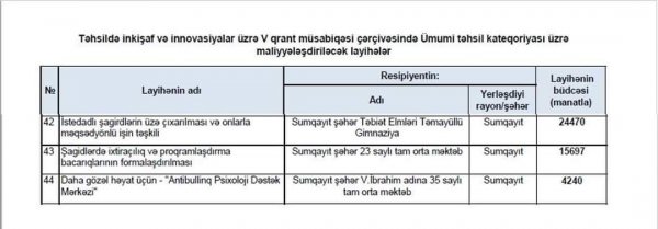 Sumqayıtın bu məktəbləri qrant müsabiqəsinin qalibi oldular - SİYAHI