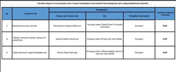 Sumqayıtın bu məktəbləri qrant müsabiqəsinin qalibi oldular - SİYAHI