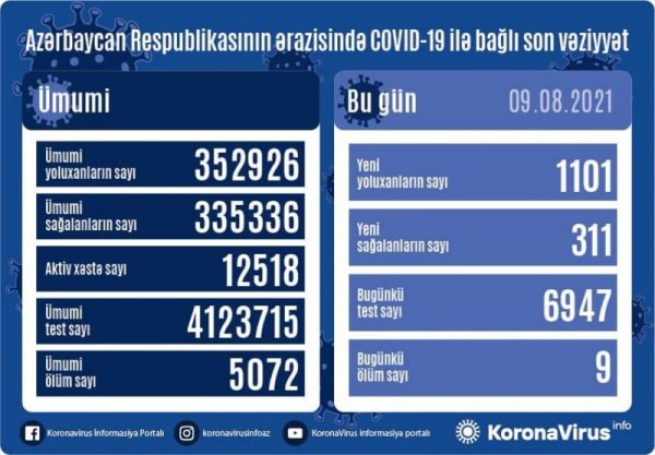 Koronavirusdan ölənlərin sayı artdı
