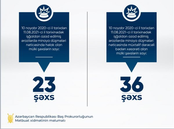 İndiyədək minaya düşərək ölən mülki şəxslərin sayını açıqlandı
