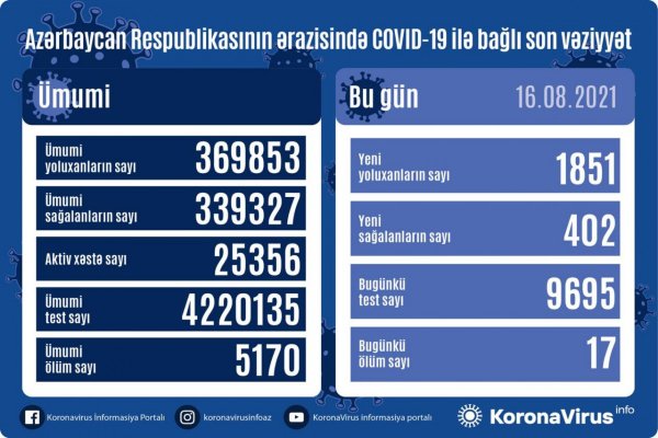 Son sutkada koronavirusdan ölənlərin sayı 17-yə çatdı