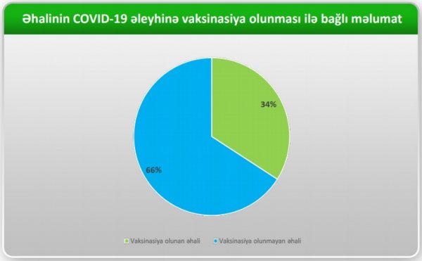 Azərbaycan əhalisinin 34 faizi peyvənd olunub - FOTO