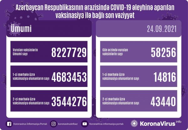 Bu gün nə qədər peyvənd vurulub?