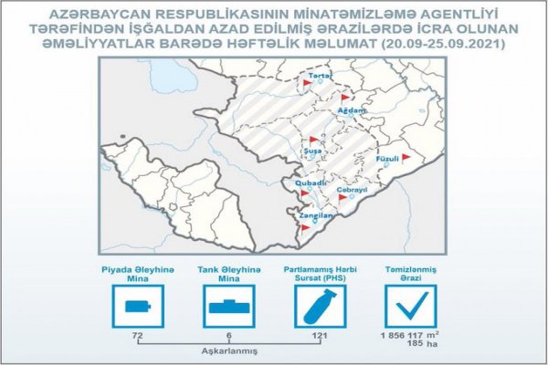 Azad olunan ərazilərdə daha 78 mina tapıldı