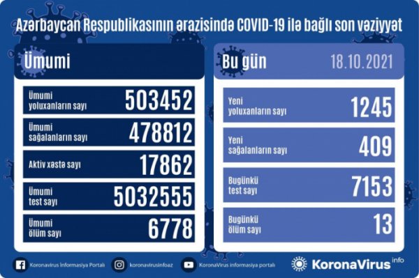 Son sutkada yoluxanların sayı açıqlandı - 13 nəfər öldü