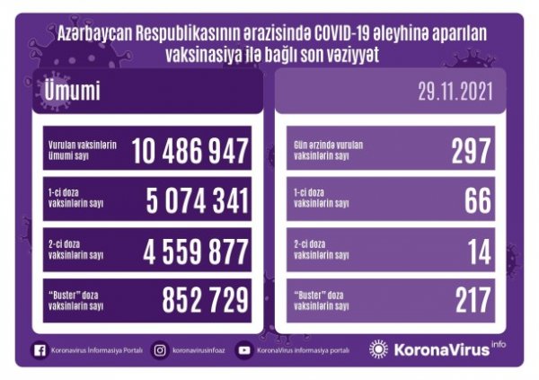 Son sutkada 297 nəfər peyvənd olundu