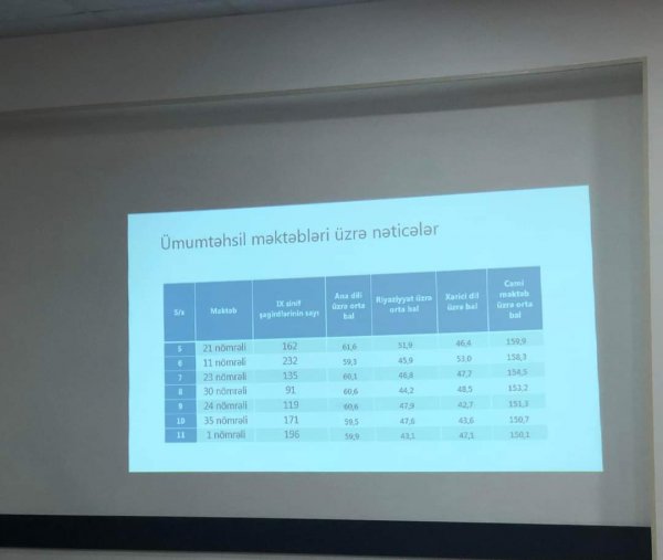 Sumqayıt şəhər Təhsil Şöbəsinin Şura iclası keçirilib: nəticələr müzakirə olunub - FOTOLAR