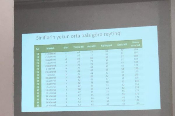 Sumqayıt şəhər Təhsil Şöbəsinin Şura iclası keçirilib: nəticələr müzakirə olunub - FOTOLAR