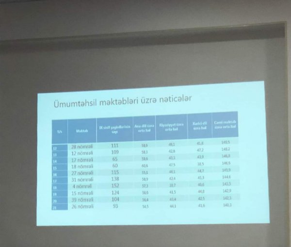 Sumqayıt şəhər Təhsil Şöbəsinin Şura iclası keçirilib: nəticələr müzakirə olunub - FOTOLAR