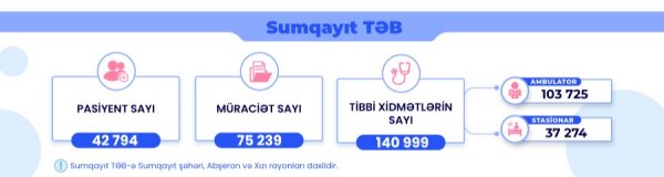 Sumqayıt Tibbi Ərazi Bölmələri üzrə oktyabrda müraciət edənlərin sayı açıqlanıb