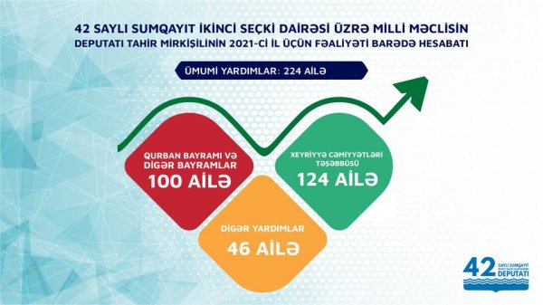 Sumqayıtın deputatı hesabat verdi: 224 ailəyə yardım edilib  - İNFOQRAFİKA