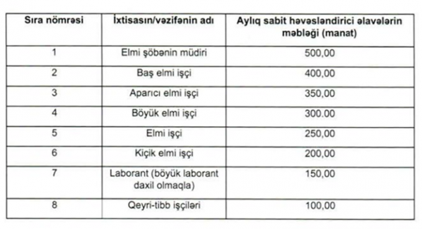 Bu şəxslərin maaşlarına əlavələr ÖDƏNİLƏCƏK