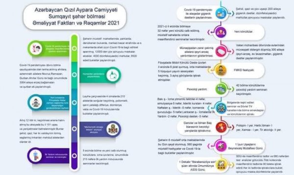 Sumqayıt ayparaçıları hesabat verdi -FOTO