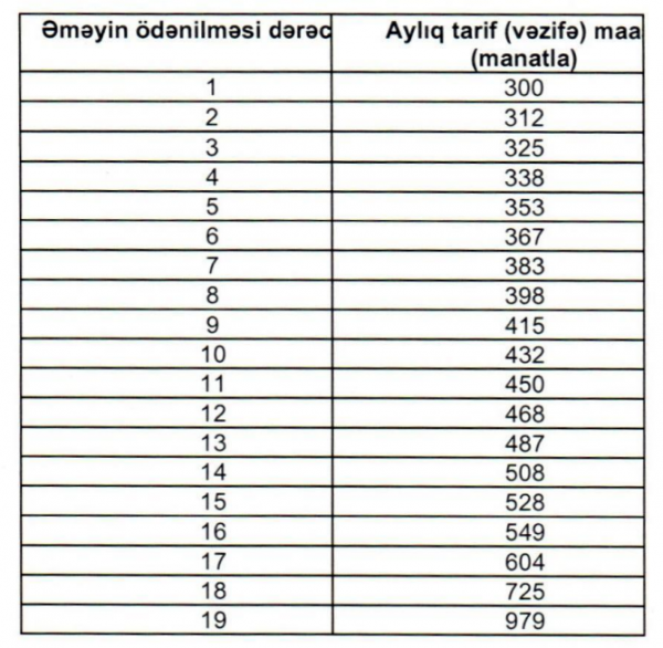 Bu şəxslərin maaşı ARTIRILDI