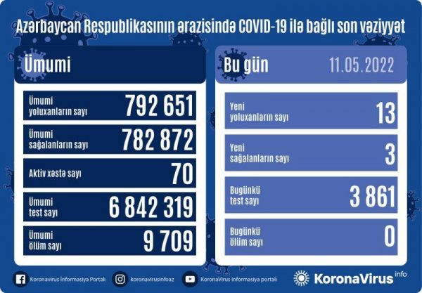 Son sutkanın COVID statistikası Açıqlandı Son sutkanın COVID statistikası Açıqlandı